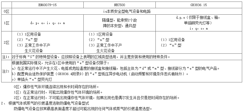 電伴熱帶防爆中設備的選擇