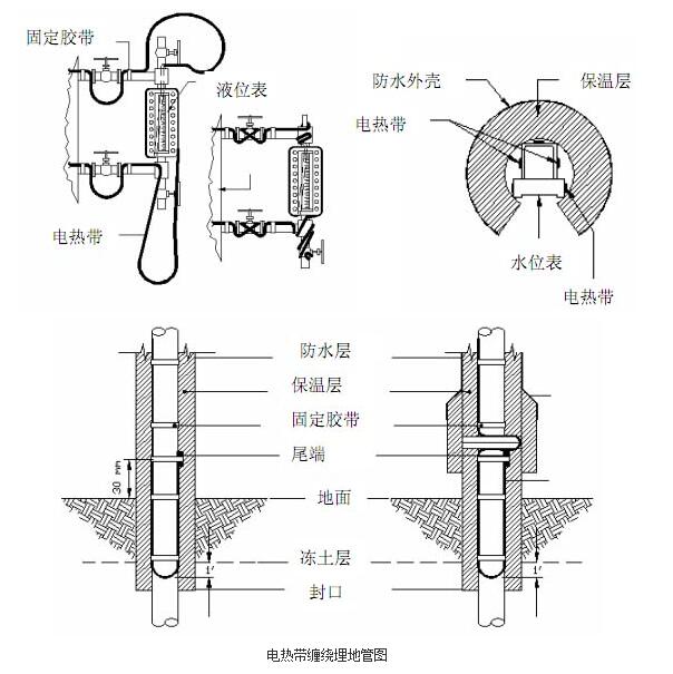 電伴熱纏繞埋地管